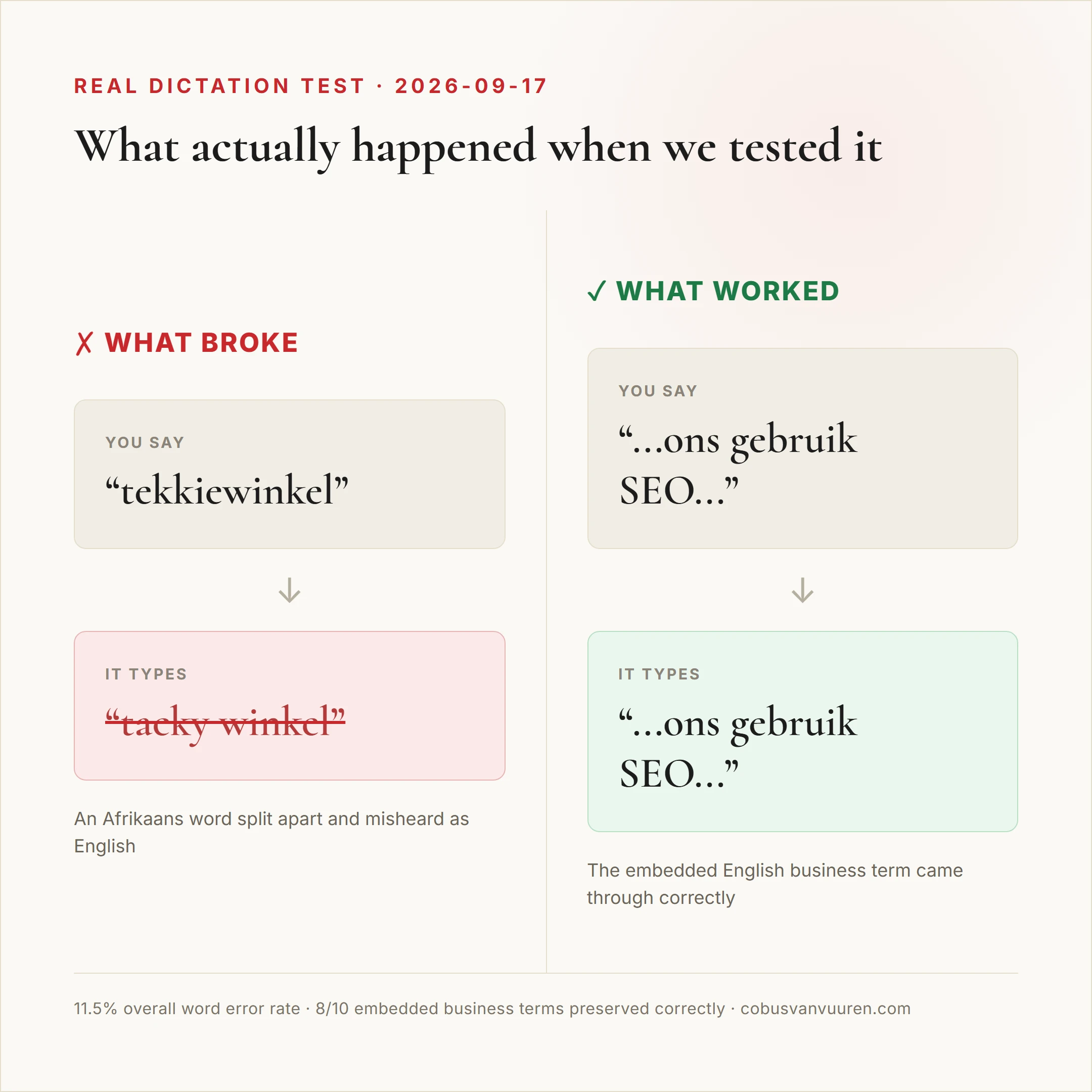 What actually happened when we tested it: tekkiewinkel transcribed as tacky winkel (miss) vs an embedded English business term preserved correctly (win)